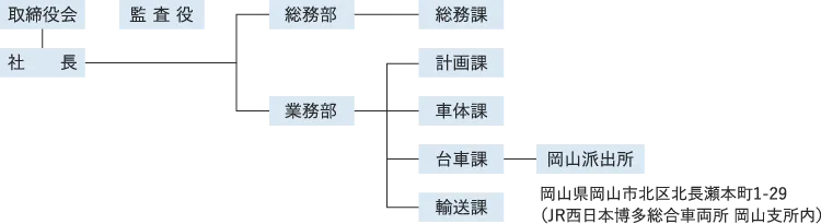 組織図